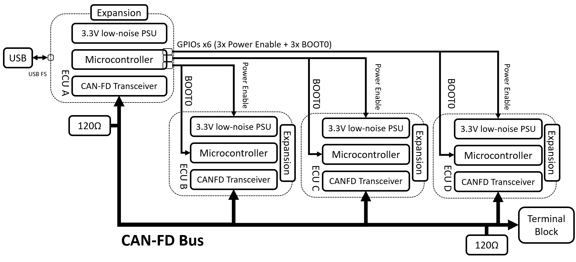 RAMN 的框图,显示了 ECU 之间的连接