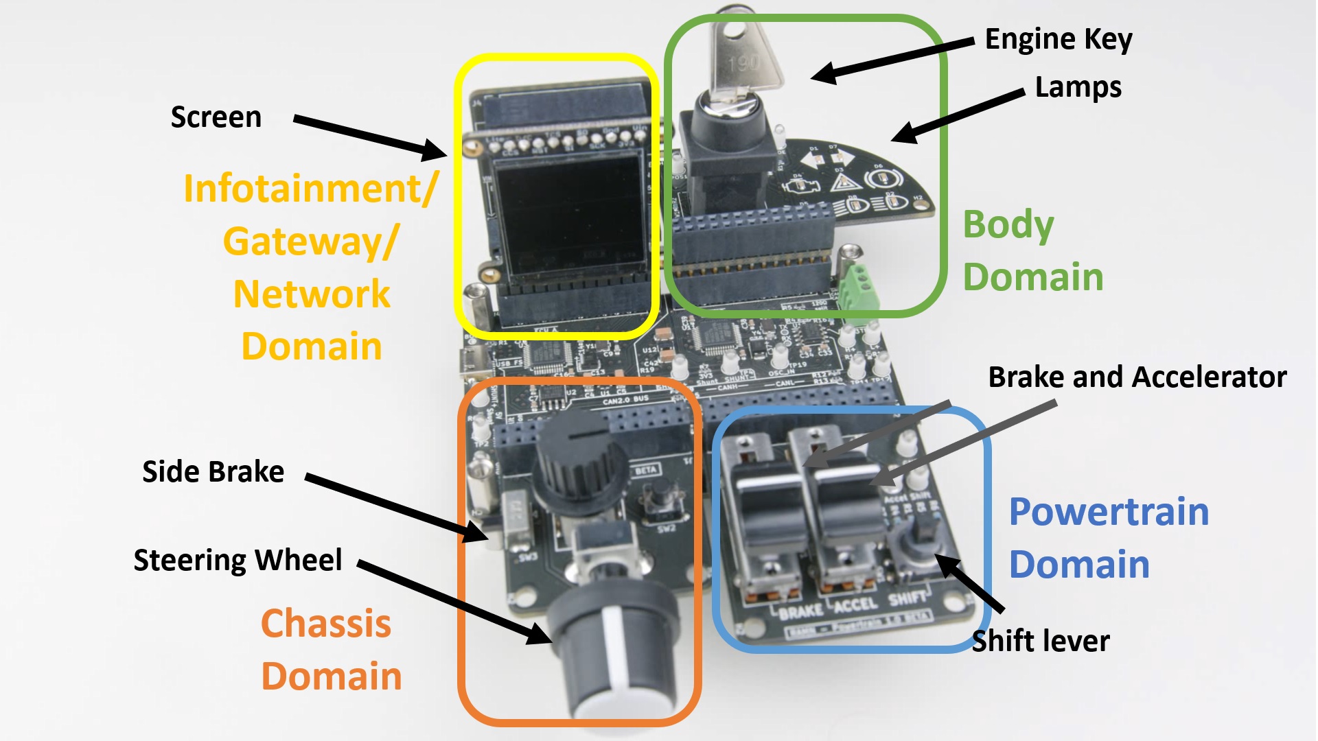 使用 4 个扩展模块简单配置 RAMN:SCREENS(网关)、CHASSIS、POWERTRAIN、BODY。